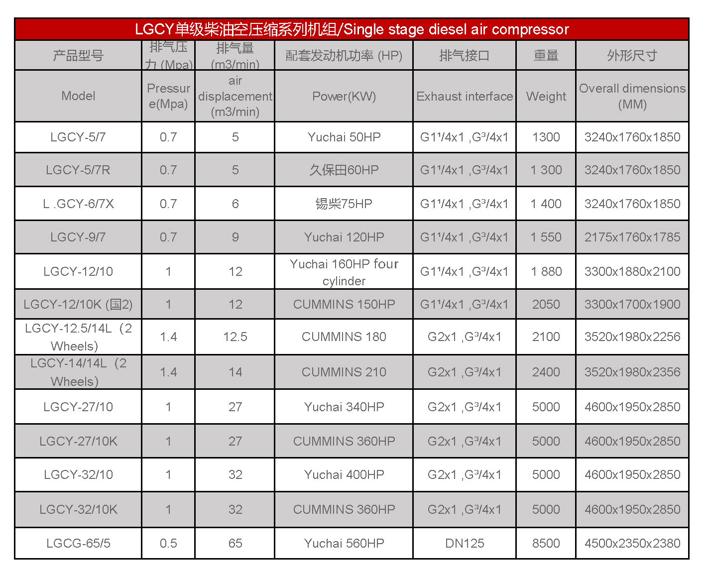 Lista de compresores de aire m&oacute;viles di&eacute;sel2